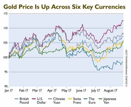 Gold: The Bull Is Back, Asian Markets to Invest in, And More